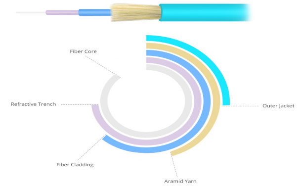 OM4 Multimode Ohybný kabel s neomaleným vláknem