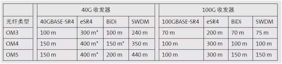 OM5 fiber transmission distance