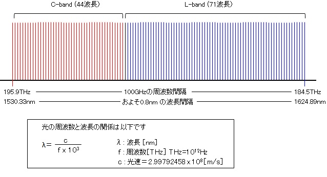 DWDM frequency (wavelength)